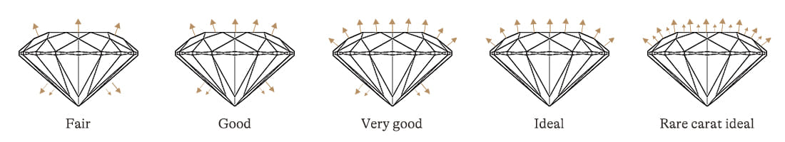 The 4C’s of a Diamond